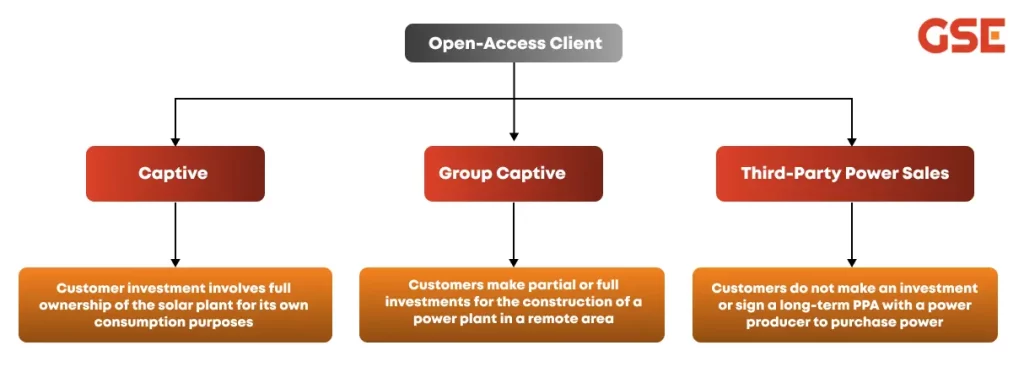 How Does Open Access Solar Work?